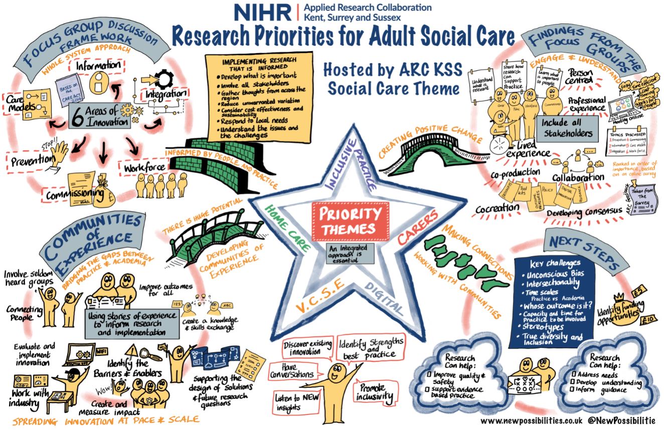 <?php echo ARC KSS sets out social care research priorities ; ?> News Item Intro Image