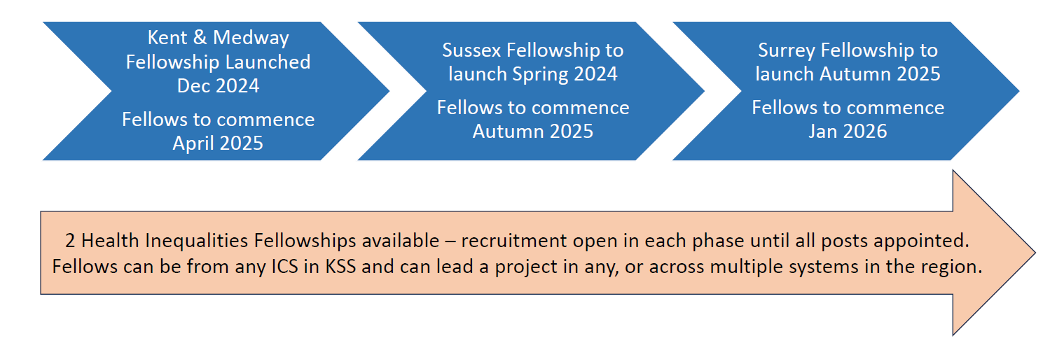 The image is a timeline showing the launch and start dates for Health Inequalities Fellowships in Kent, Surrey, and Sussex (KSS). It consists of three blue arrows pointing right.  The Kent & Medway Fellowship launches in December 2024, with fellows starting in April 2025. The Sussex Fellowship launches in Spring 2024, with fellows starting in Autumn 2025. The Surrey Fellowship launches in Autumn 2025, with fellows starting in January 2026.  Below, a beige right-facing arrow states that two Health Inequalities Fellowships are available. Recruitment remains open in each phase until all posts are filled. Fellows can be from any Integrated Care System (ICS) in KSS and lead projects in one or across multiple systems in the region.