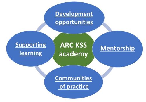 ARC KSS Academy diagram outlines areas : development opportunities, supporting learning, mentorship and communities of practice