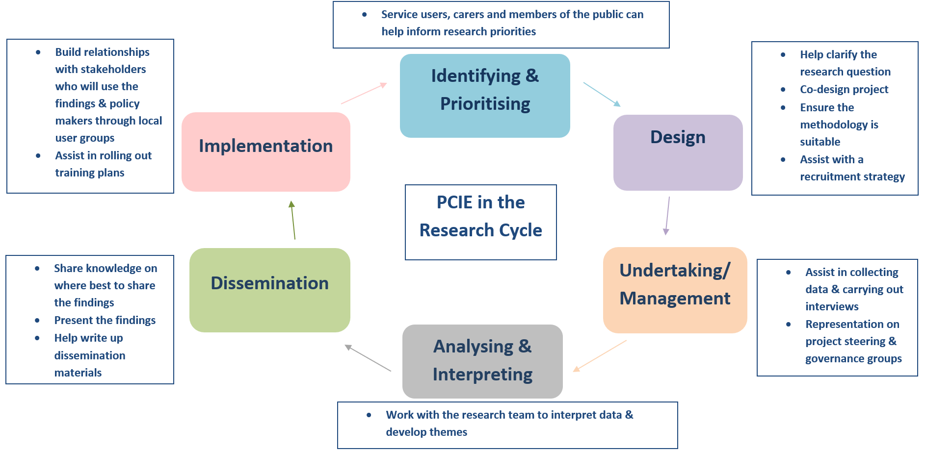 Diagram of PCIE in the Research Cycle