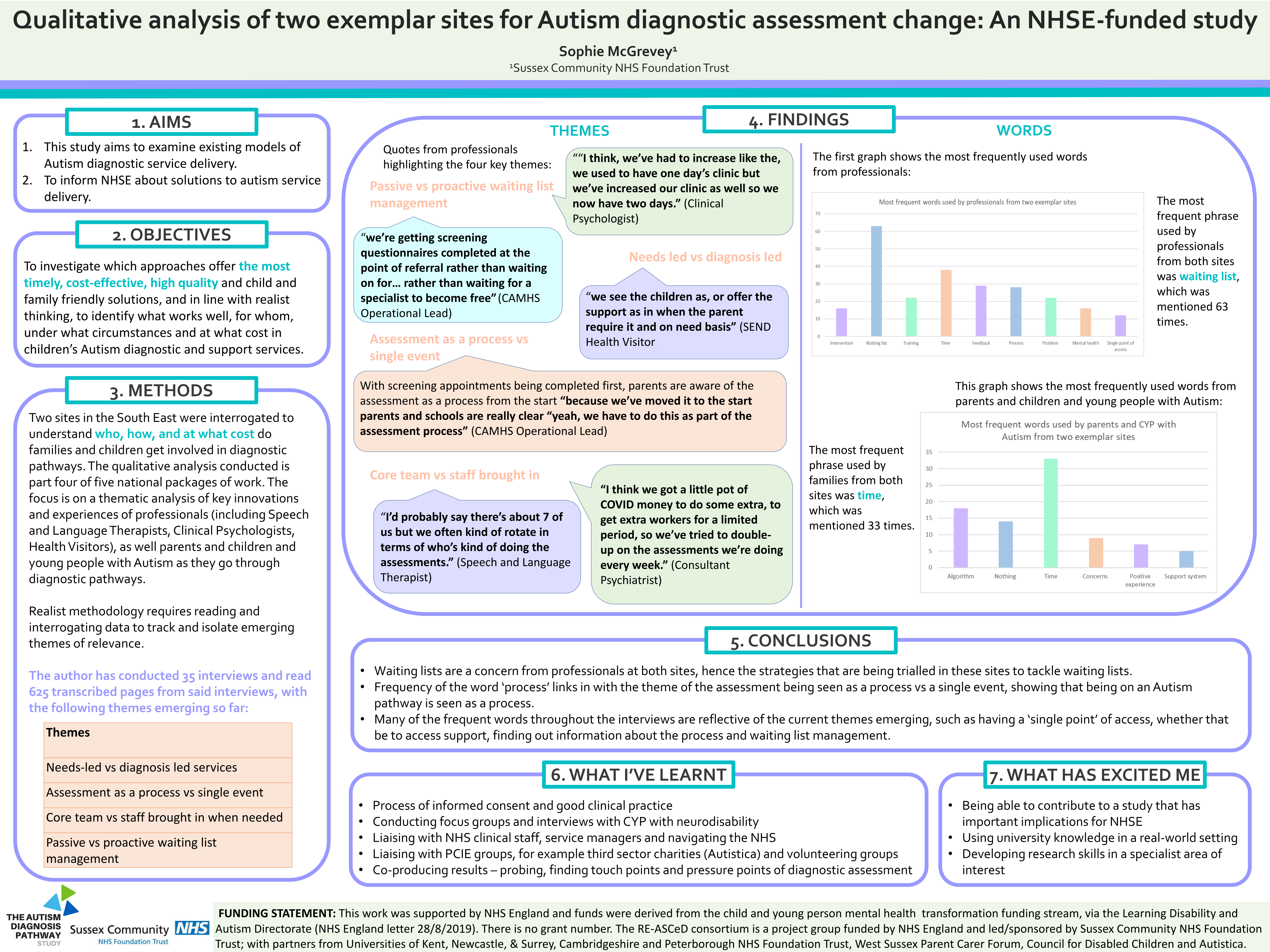 Qualitative analysis of two exemplar sites for Autism diagnostic assessment change: An NHSE-funded study - Sophie McGrevey Thumbnail